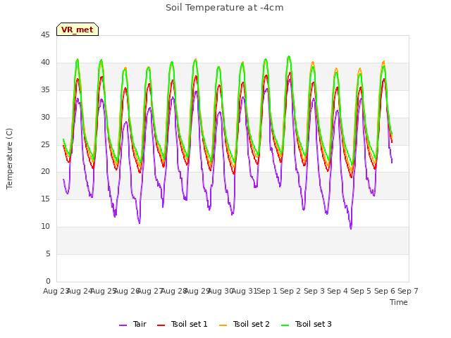 plot of Soil Temperature at -4cm