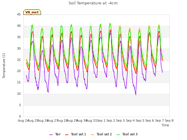 plot of Soil Temperature at -4cm