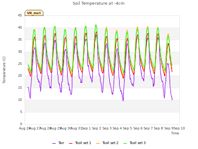 plot of Soil Temperature at -4cm