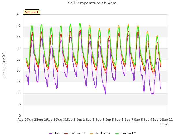 plot of Soil Temperature at -4cm