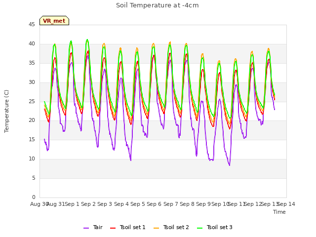 plot of Soil Temperature at -4cm