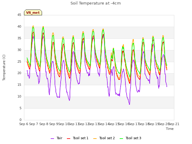 plot of Soil Temperature at -4cm