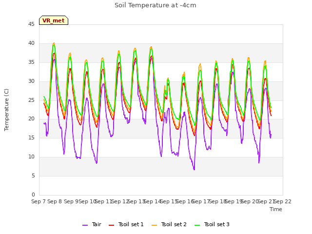 plot of Soil Temperature at -4cm