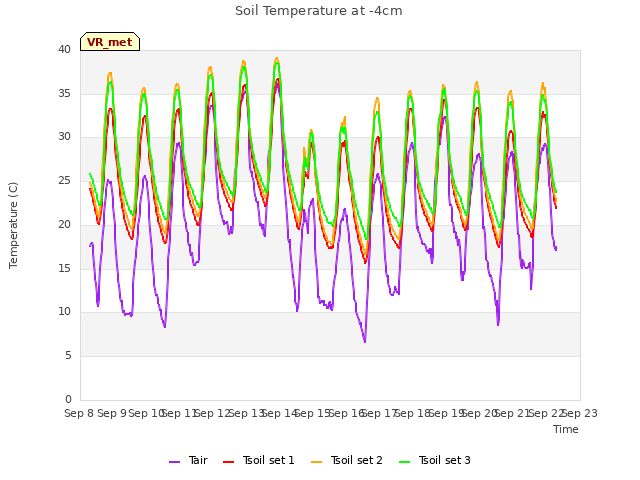 plot of Soil Temperature at -4cm