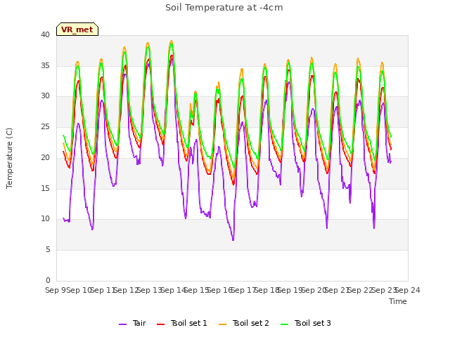 plot of Soil Temperature at -4cm