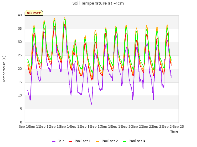plot of Soil Temperature at -4cm