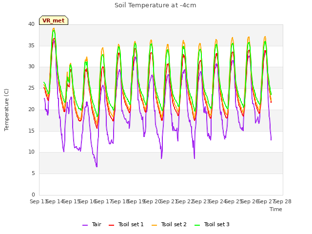 plot of Soil Temperature at -4cm