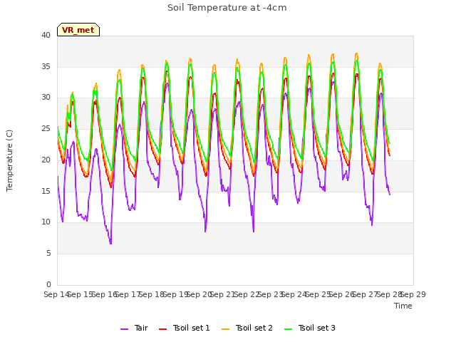 plot of Soil Temperature at -4cm