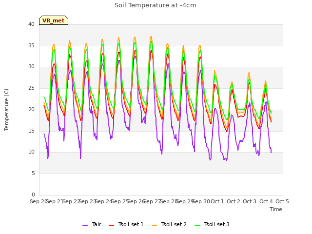 plot of Soil Temperature at -4cm