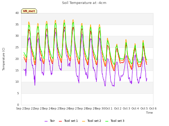 plot of Soil Temperature at -4cm