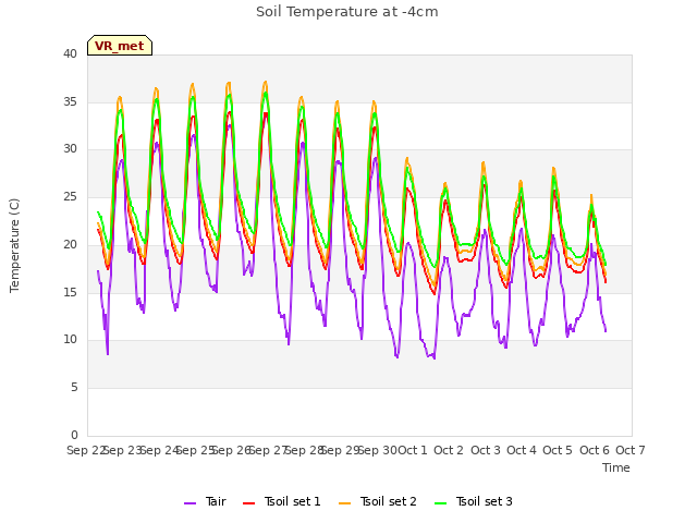 plot of Soil Temperature at -4cm