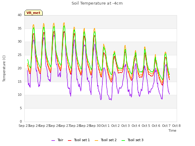 plot of Soil Temperature at -4cm