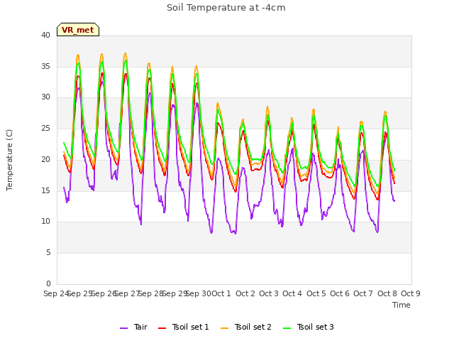 plot of Soil Temperature at -4cm