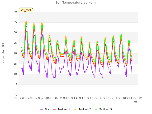 plot of Soil Temperature at -4cm