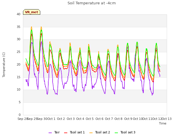 plot of Soil Temperature at -4cm