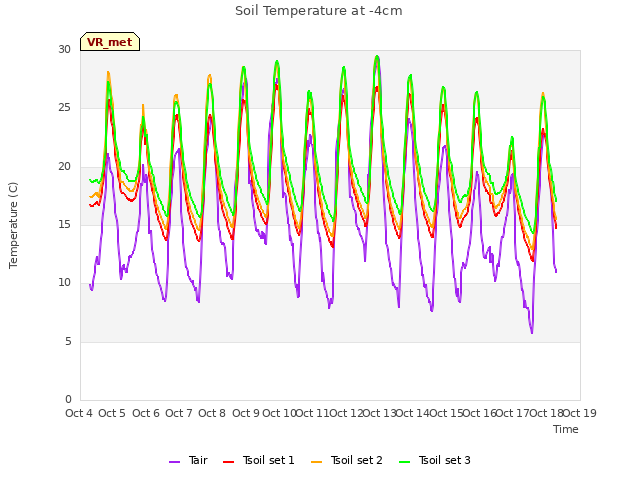 plot of Soil Temperature at -4cm