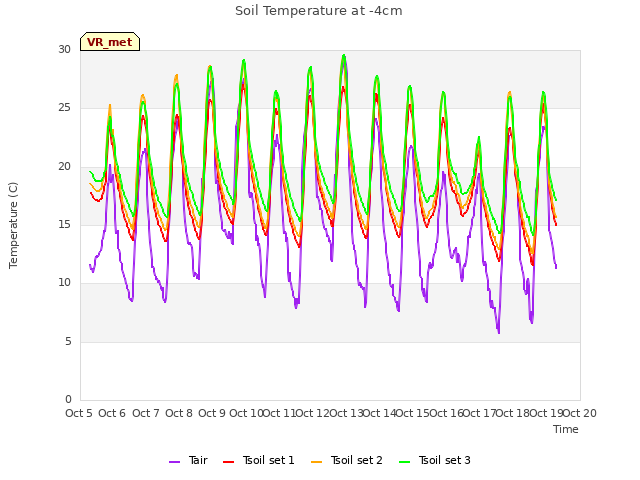 plot of Soil Temperature at -4cm