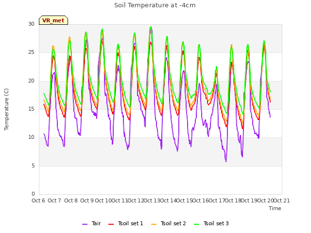 plot of Soil Temperature at -4cm