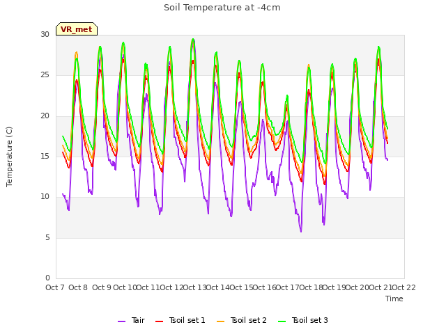 plot of Soil Temperature at -4cm