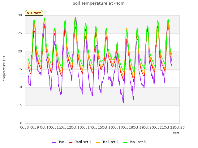 plot of Soil Temperature at -4cm