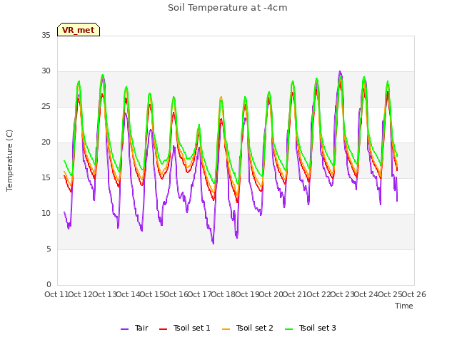 plot of Soil Temperature at -4cm