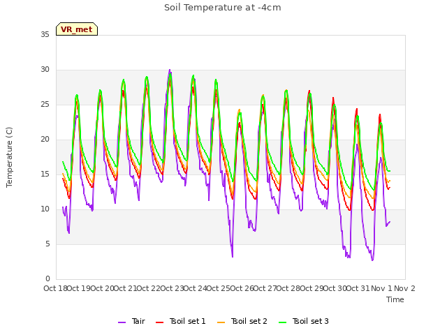 plot of Soil Temperature at -4cm