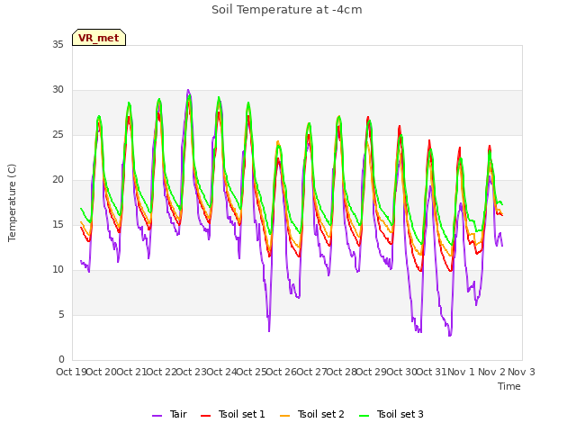 plot of Soil Temperature at -4cm