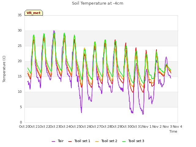 plot of Soil Temperature at -4cm