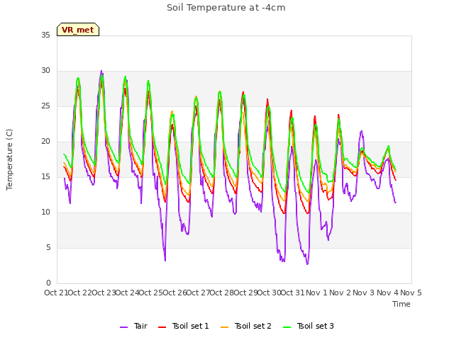 plot of Soil Temperature at -4cm