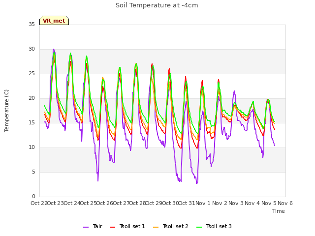 plot of Soil Temperature at -4cm