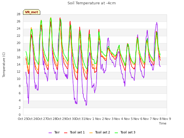 plot of Soil Temperature at -4cm