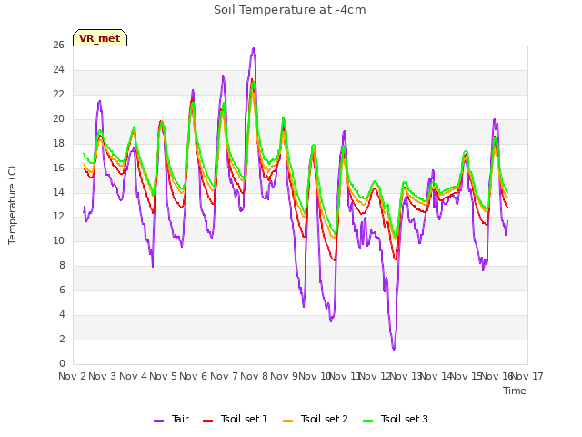 plot of Soil Temperature at -4cm