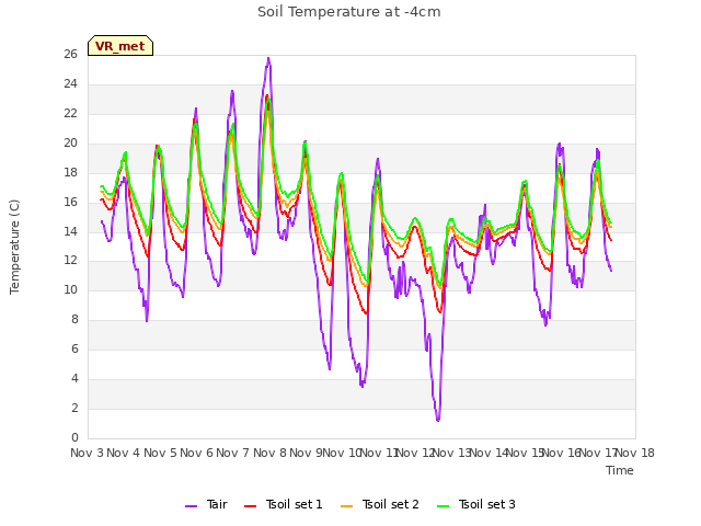 plot of Soil Temperature at -4cm