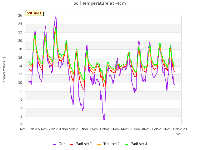 plot of Soil Temperature at -4cm
