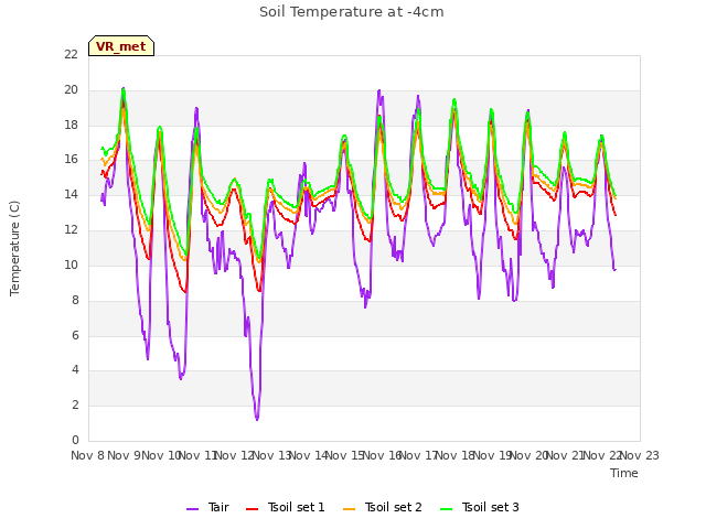 plot of Soil Temperature at -4cm