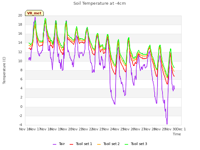 plot of Soil Temperature at -4cm