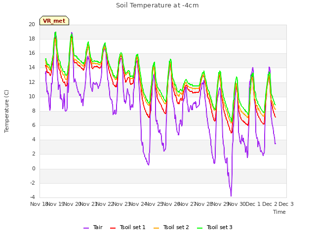 plot of Soil Temperature at -4cm