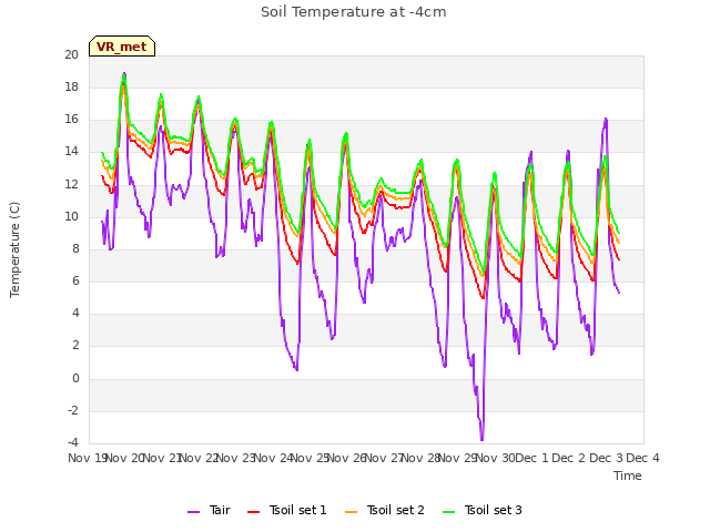 plot of Soil Temperature at -4cm
