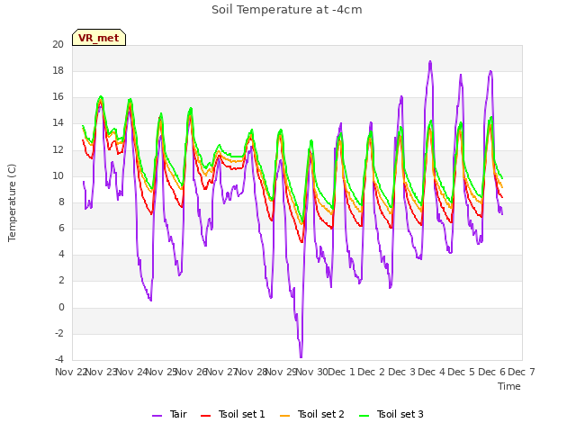 plot of Soil Temperature at -4cm