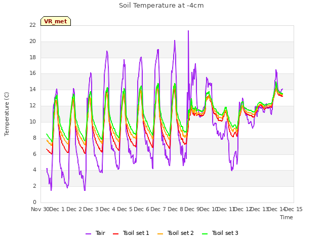 plot of Soil Temperature at -4cm