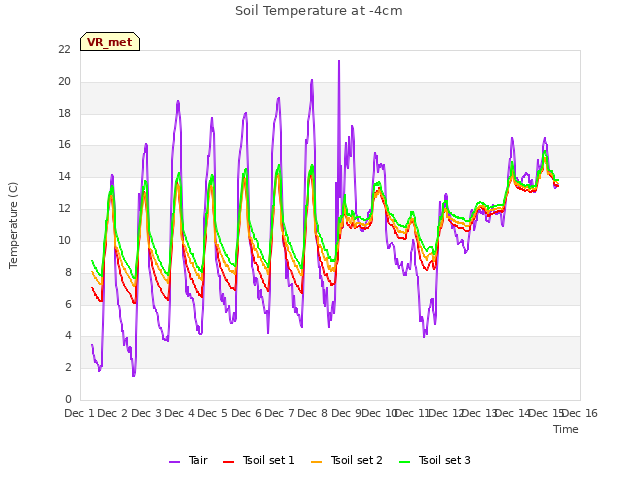 plot of Soil Temperature at -4cm