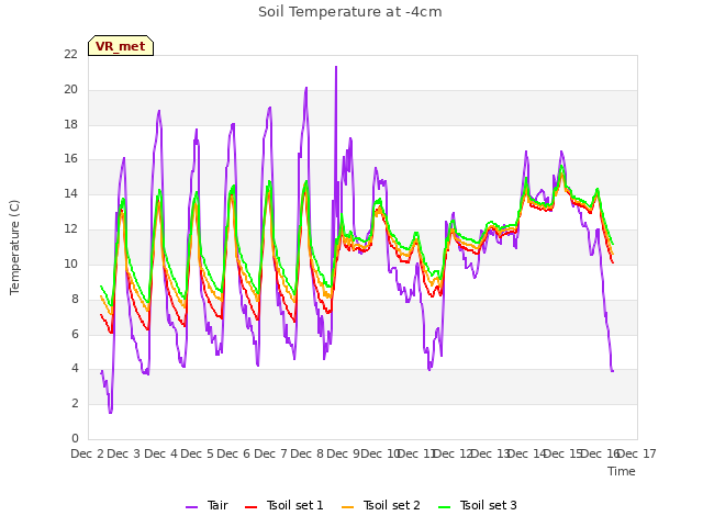 plot of Soil Temperature at -4cm