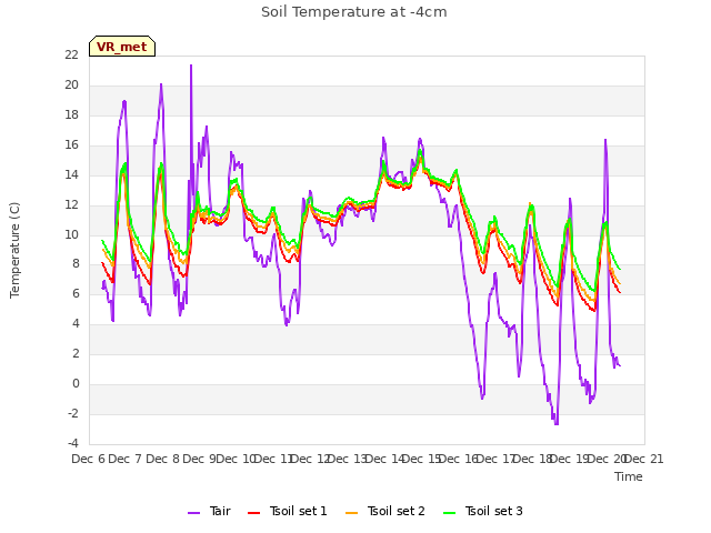 plot of Soil Temperature at -4cm