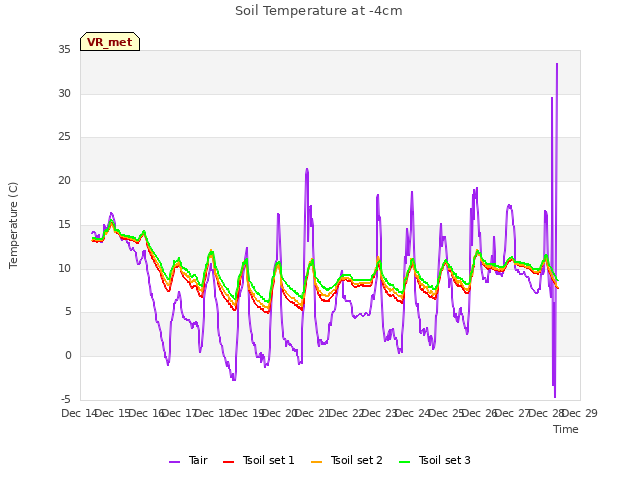 plot of Soil Temperature at -4cm