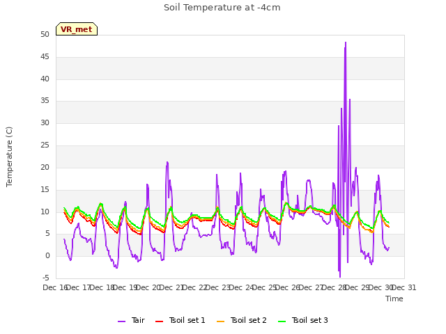 plot of Soil Temperature at -4cm