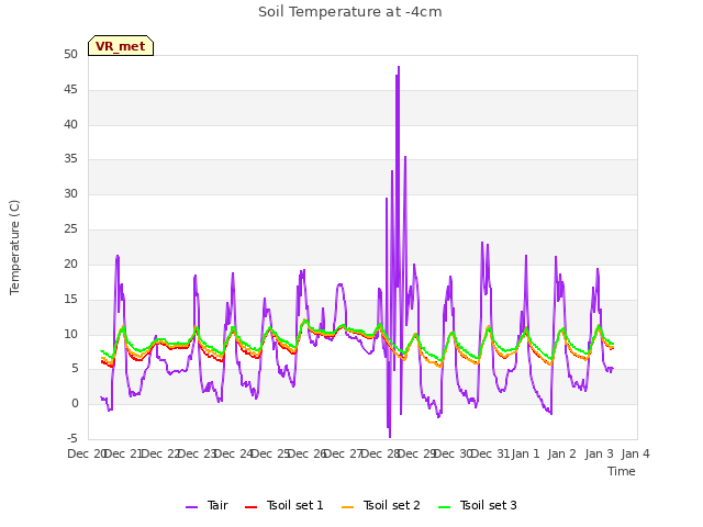 plot of Soil Temperature at -4cm