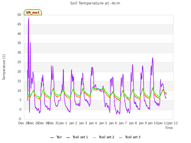 plot of Soil Temperature at -4cm