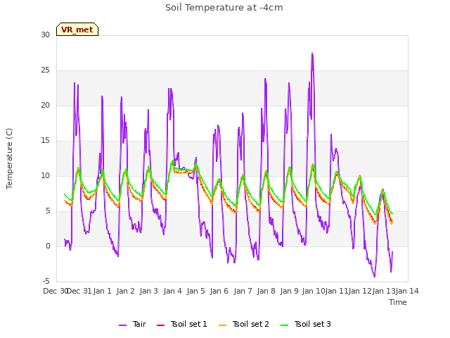 plot of Soil Temperature at -4cm