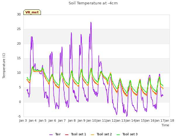 plot of Soil Temperature at -4cm