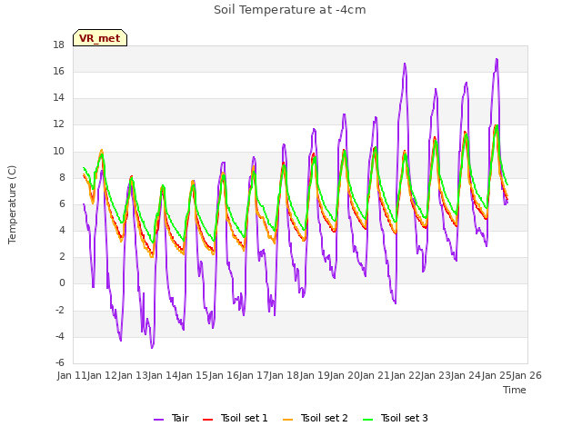 plot of Soil Temperature at -4cm